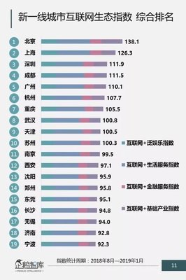 中國互聯(lián)網(wǎng)城市排名公布 成都躋身前四，上海領(lǐng)跑數(shù)據(jù)服務(wù)