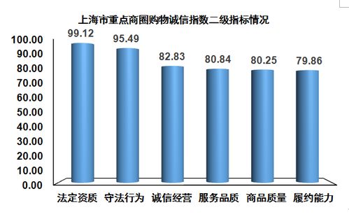 2018年下半年上海購物誠信指數(shù)發(fā)布 數(shù)據(jù)服務(wù)助推消費(fèi)信任